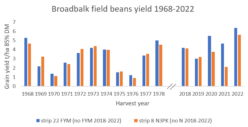 Example of the Broadbalk bean yield data. Spring beans 1968-1978, winter beans 2018-2022