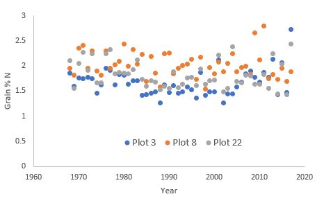 Example data: grain %N 1968-2017, Section 1 