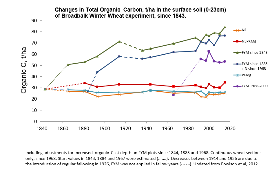 Broadbalk: Changes in soil organic carbon t/ha (0-23cm) figure