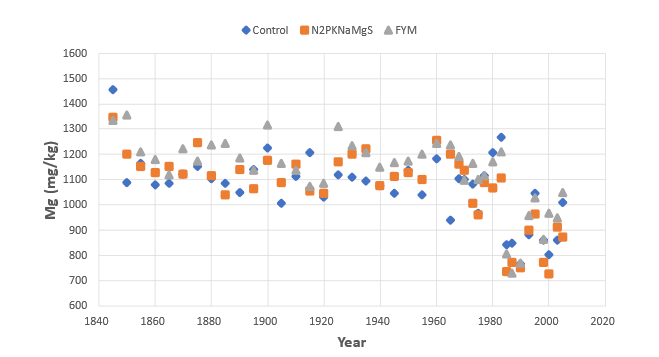 Example of the data - grain Mg concentration in plots 3, 7 and 22, 1845-2005