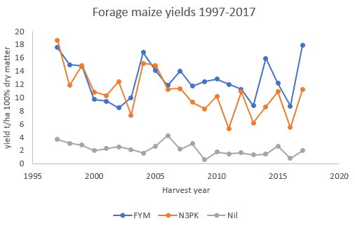 Example of the Broadbalk forage maize yield data
