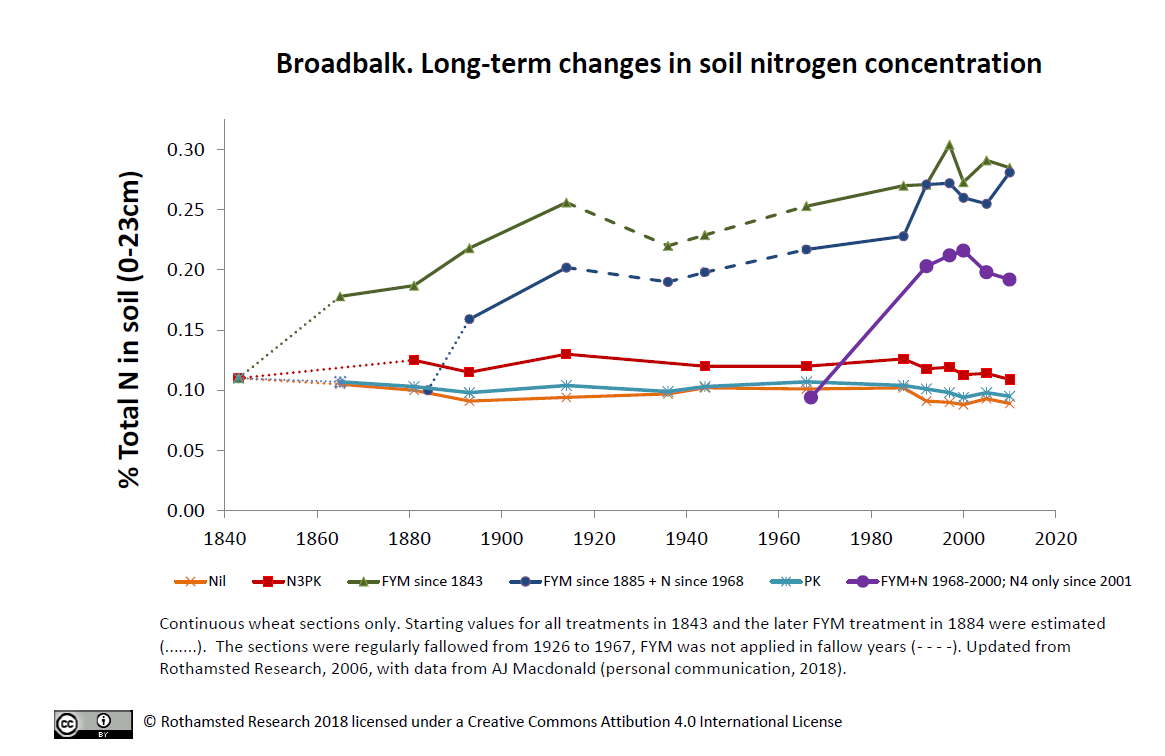 Long-term changes in soil nitrogen concentration figure