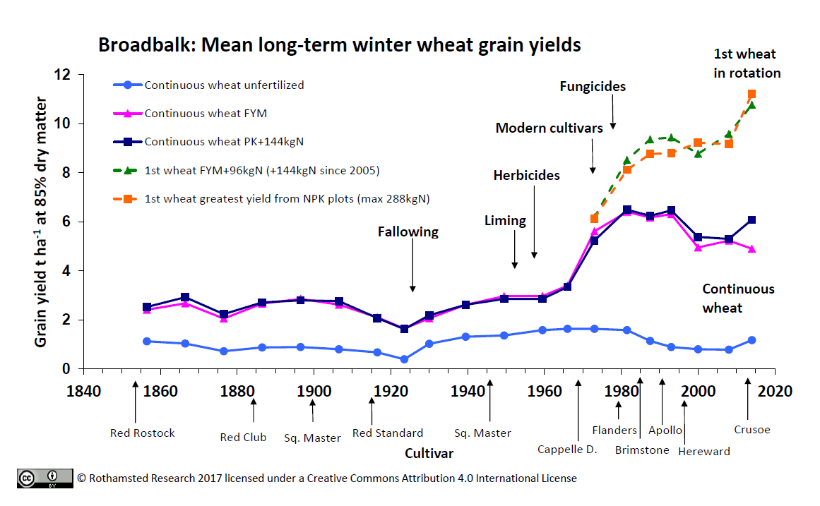 Broadbalk mean long-term winter wheat grain yields
