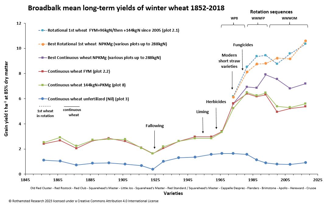 Figure: mean long-term winter wheat grain yields 1852-2018