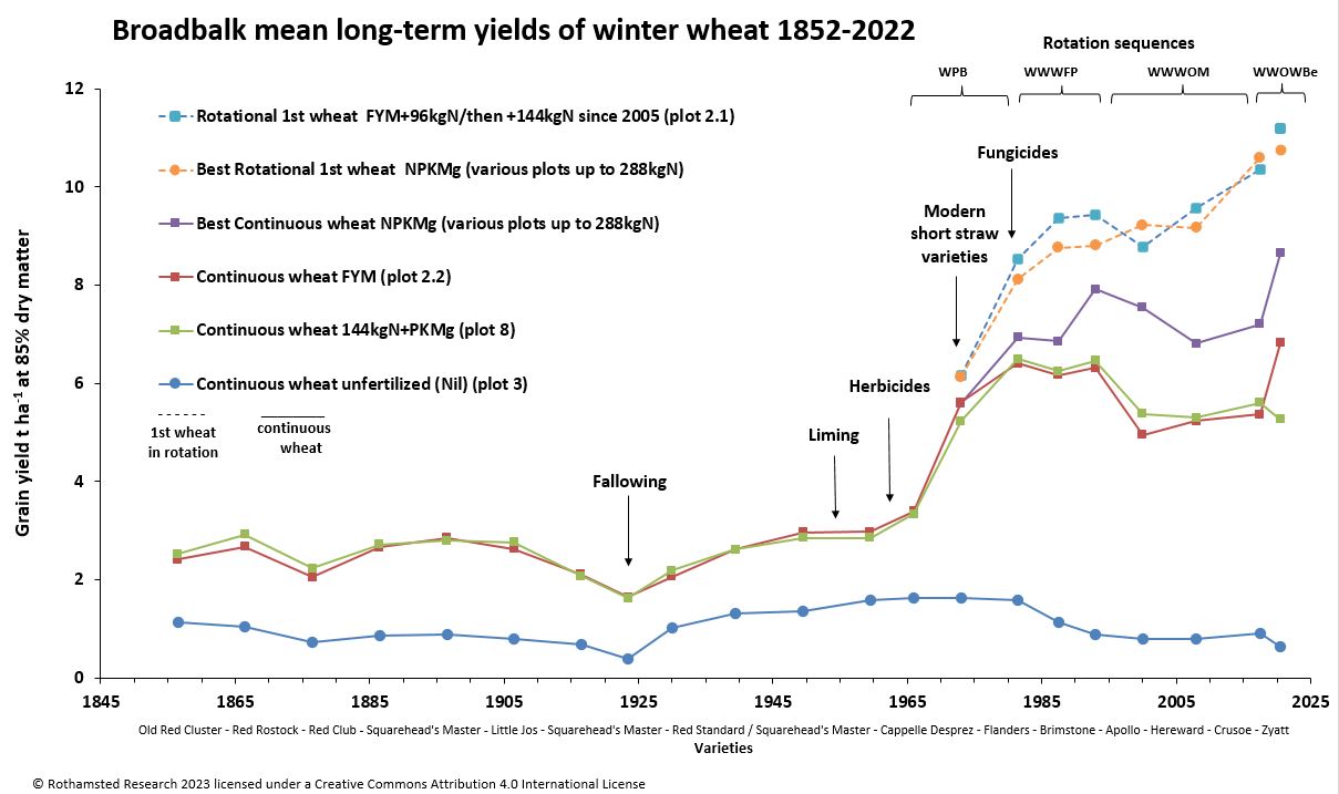 Figure: Mean long-term winter wheat grain yields 1852-2022