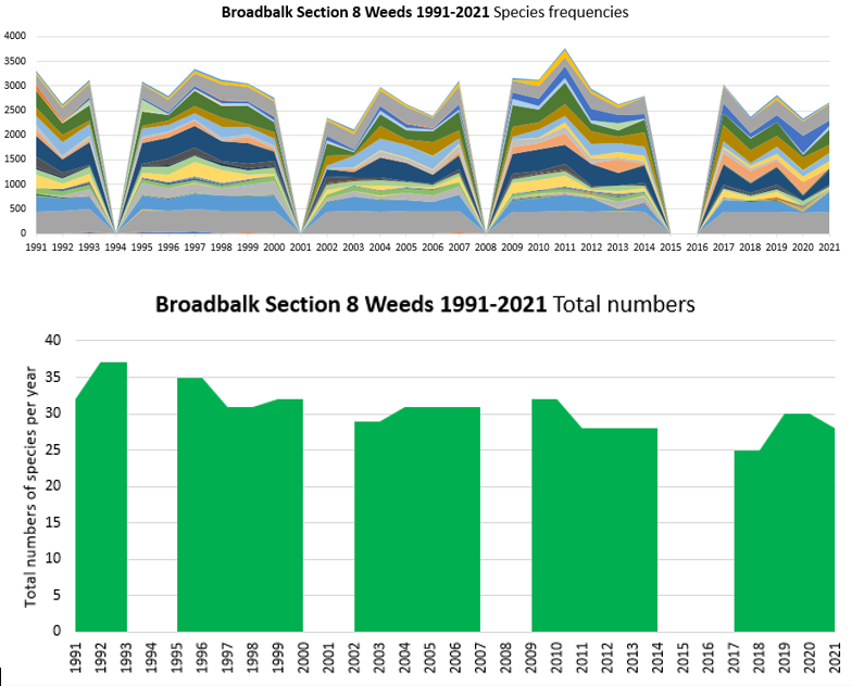 Broadbalk Section 8 weeds 1991-2021