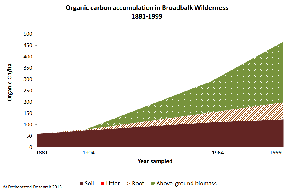 Broadbalk Wilderness Carbon Chart