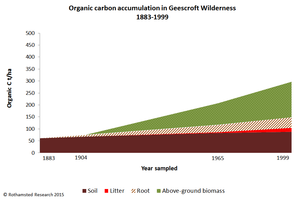 Geescroft Wilderness Carbon Chart