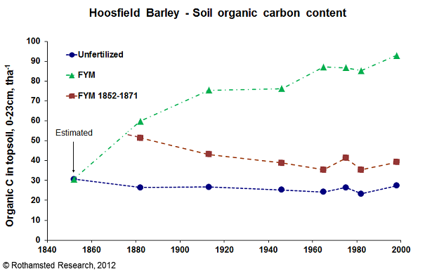 Hoosfield long-term changes in SOC