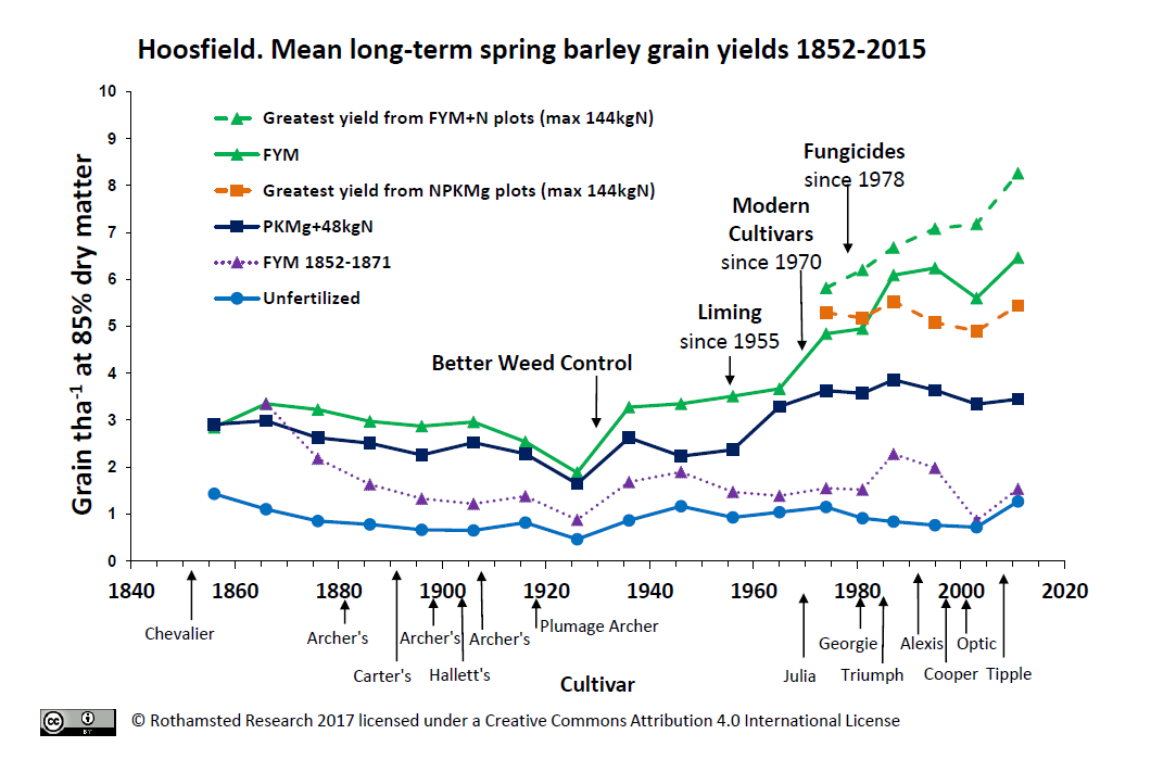 Hoosfield mean long-term yields 1852-2015