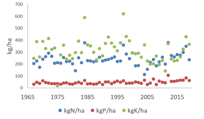 N, P and K applied in FYM to Hoosfield 1967-2019