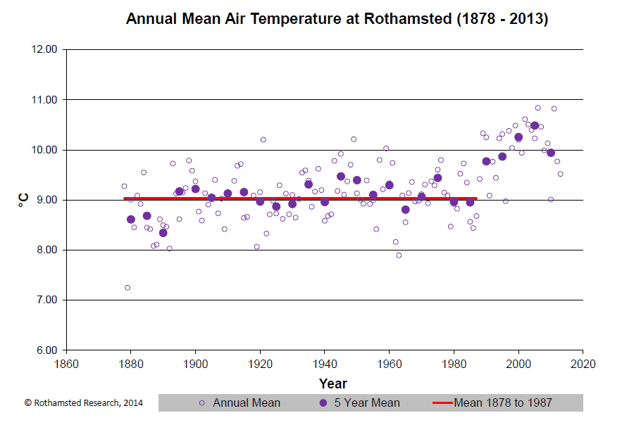 Annual Mean Rothamsted Temperature 1878-2013 (figure)