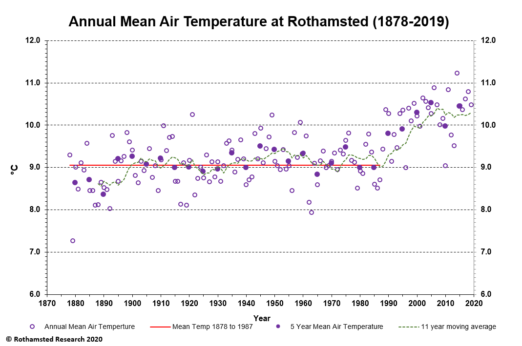 Annual Mean Rothamsted Temperature 1878-2019 (figure)