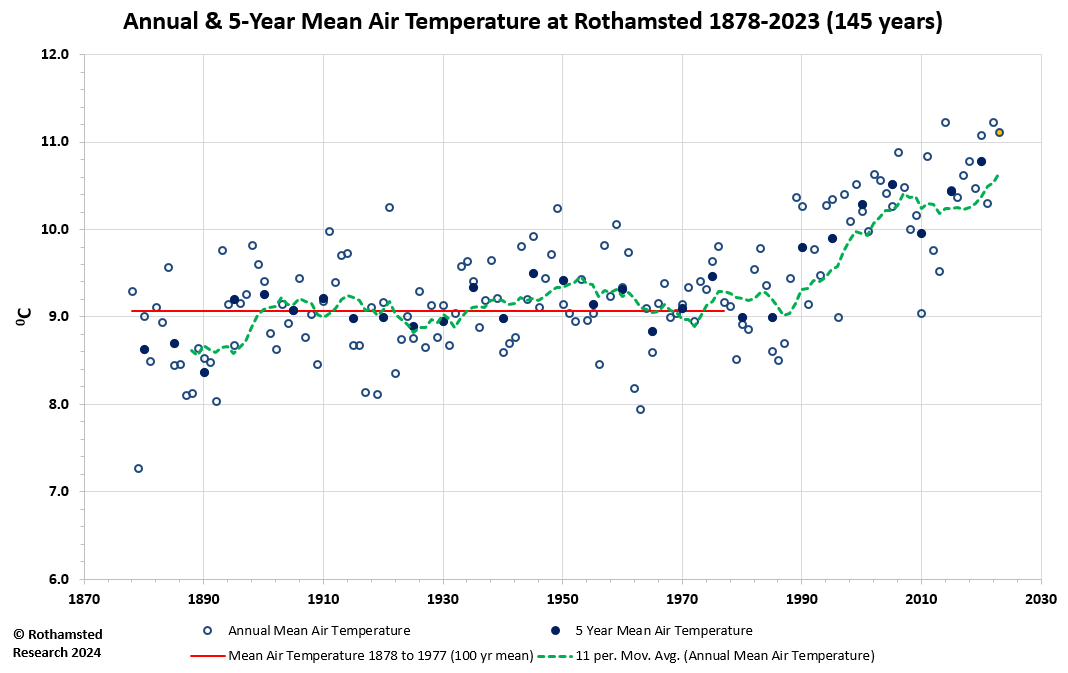 Annual Mean Rothamsted Temperature 1878-2022 (figure) 