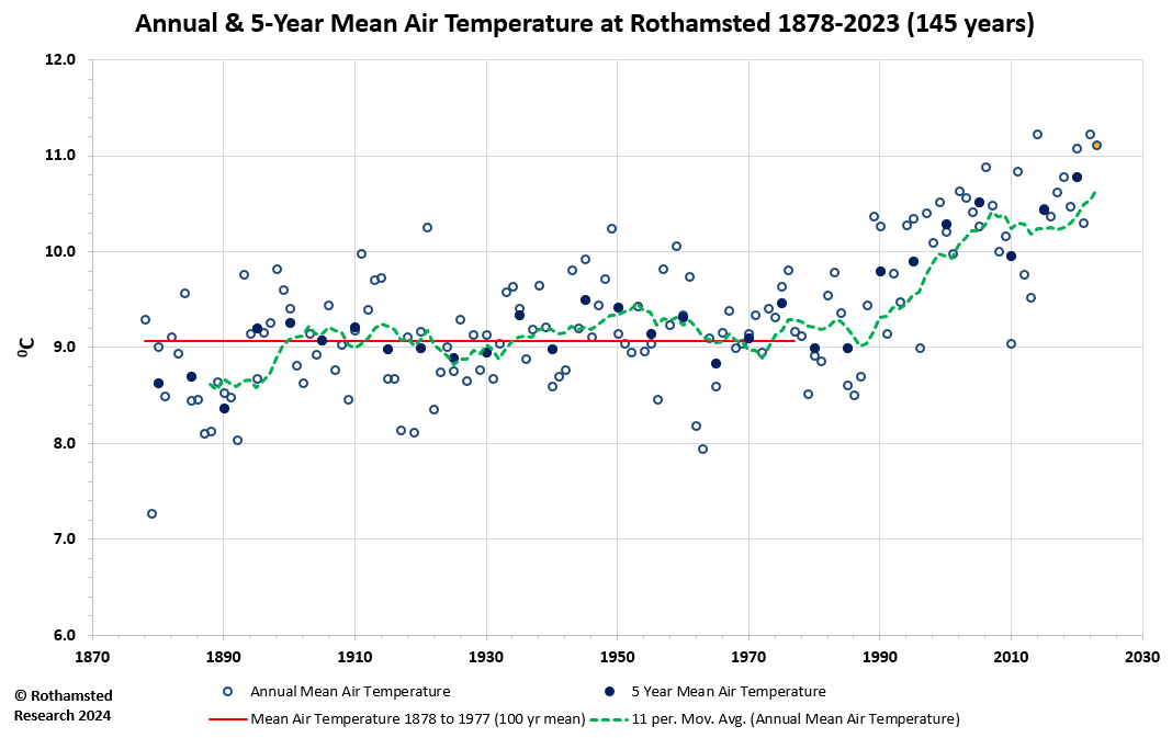 Annual Mean Rothamsted Temperature 1878-2022 (figure)