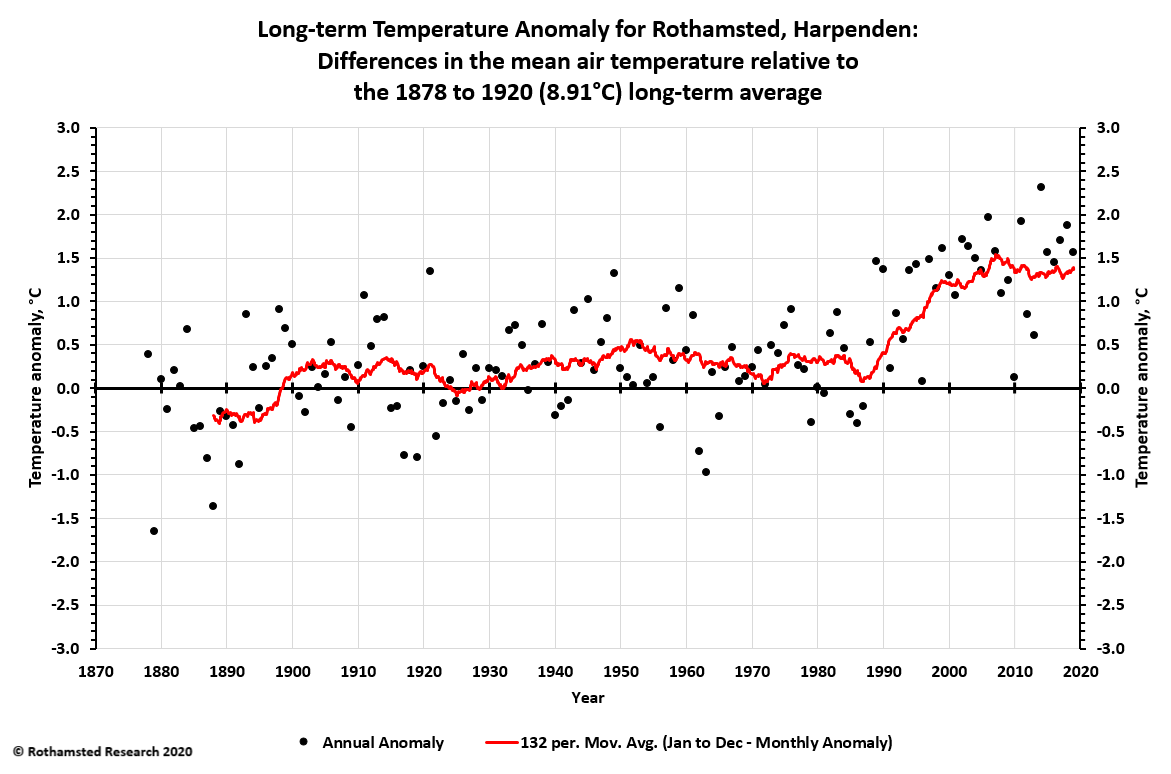 Long-term Temperature Anomaly for Rothamsted, Harpenden, 1878-2019