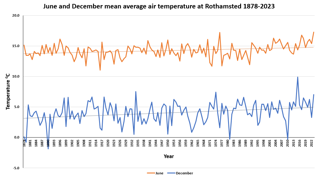 Example of data: June and December mean average air temperature at Rothamsted 1878-2023