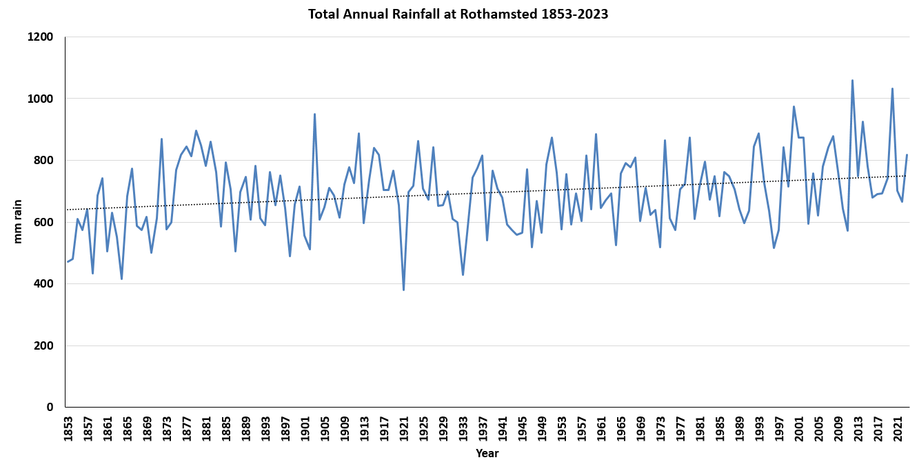 Total Annual Rainfall (mm) at Rothamsted 1853-2023 