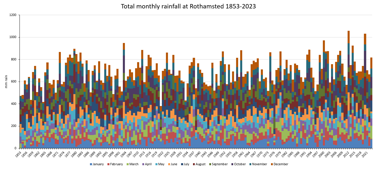 Total monthly rainfall at Rothamsted 1853-2023