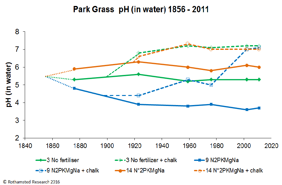 Park Grass Soil pH graph