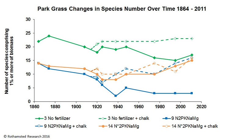Park Grass Species Chart