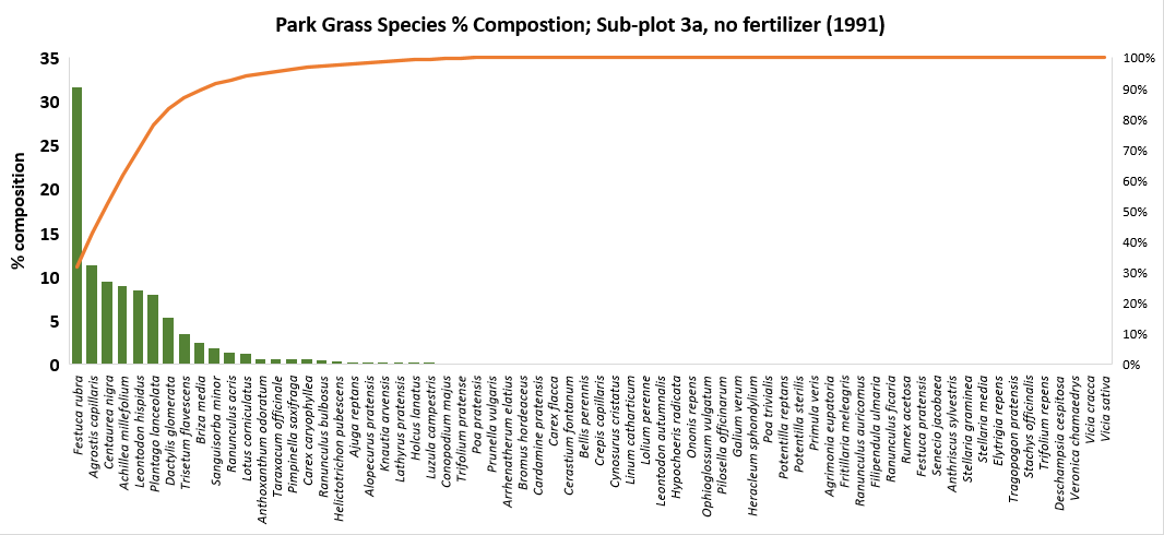 Example data derived from the dataset - plot 3a (no fertilser or manure) 1991