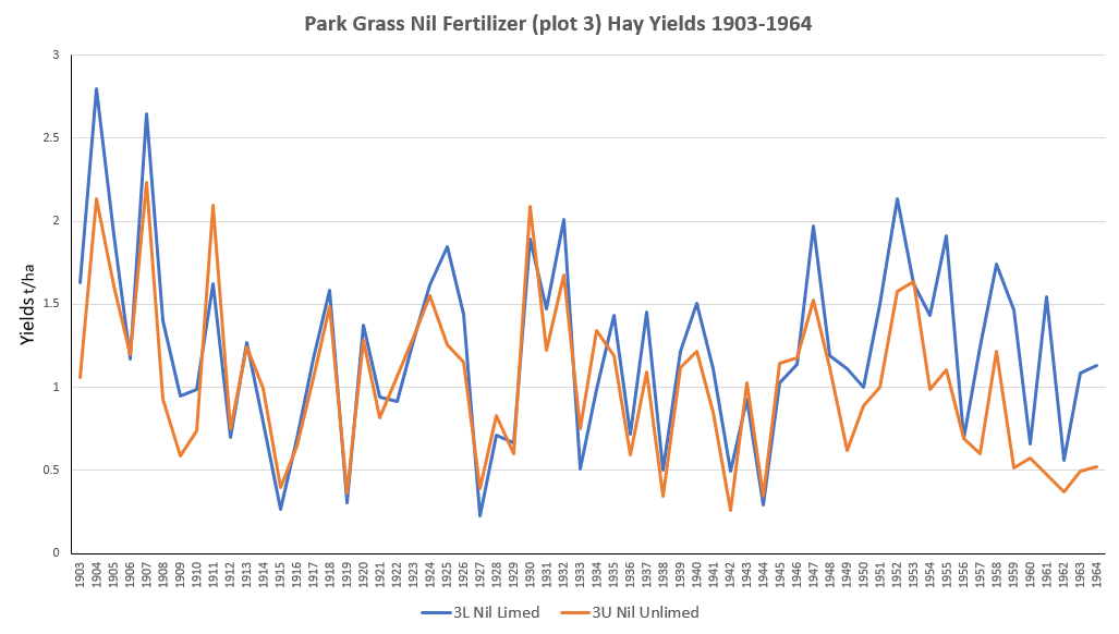 Example data derived from the dataset - plot 3 (no fertilizer or manure)