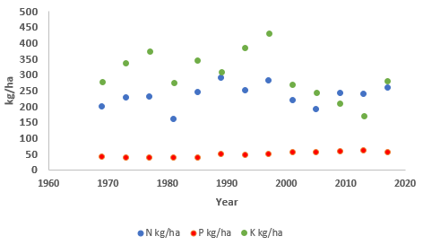 N, P and K applied in FYM to Park Grass, 1969-2017