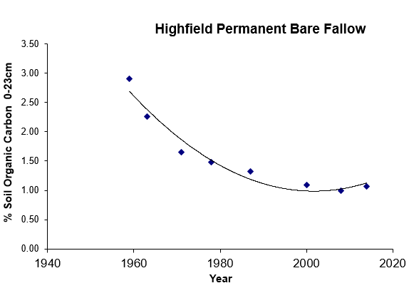Highfield Bare Fallow %SOC 1959-2014