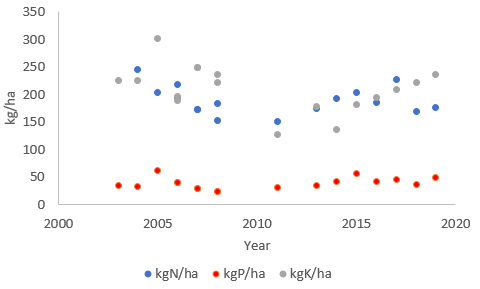 Example of the data - N, P and K applied in FYM (25t/ha) 2003-2019