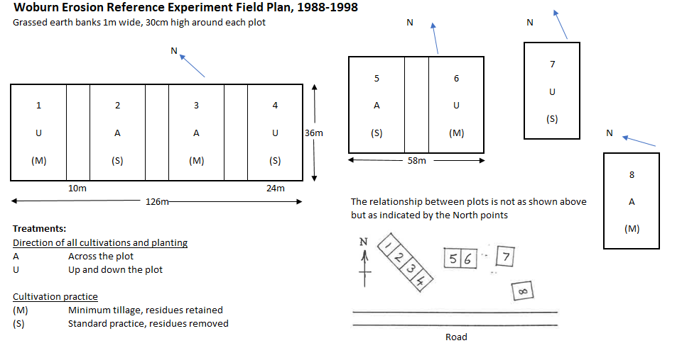 Standardised plan of the experiment