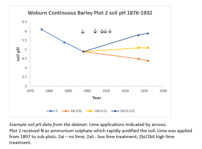 Woburn Continuous Barley Experiment