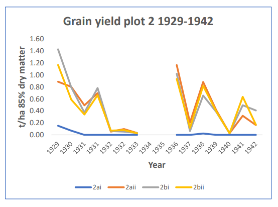Example barley yields derived from the data. Fallow (no crop) 1927, 1928, 1934 and 1935.