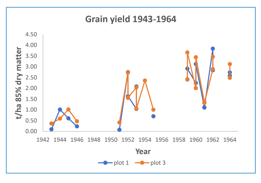 Example yields derived from the data. Fallow (no crop grown) in missing years