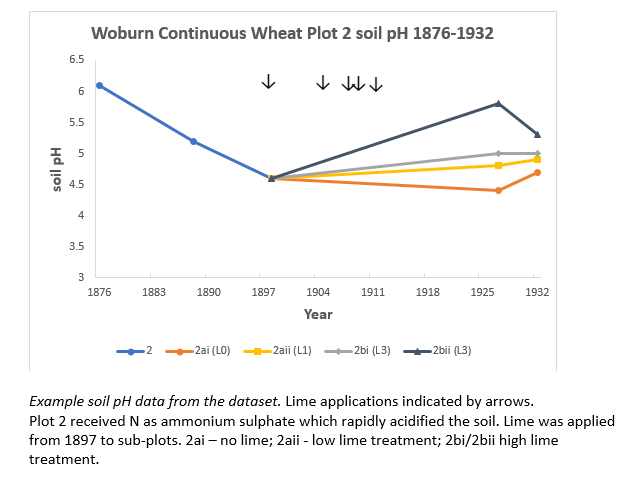 Woburn Continuous Wheat Experiment