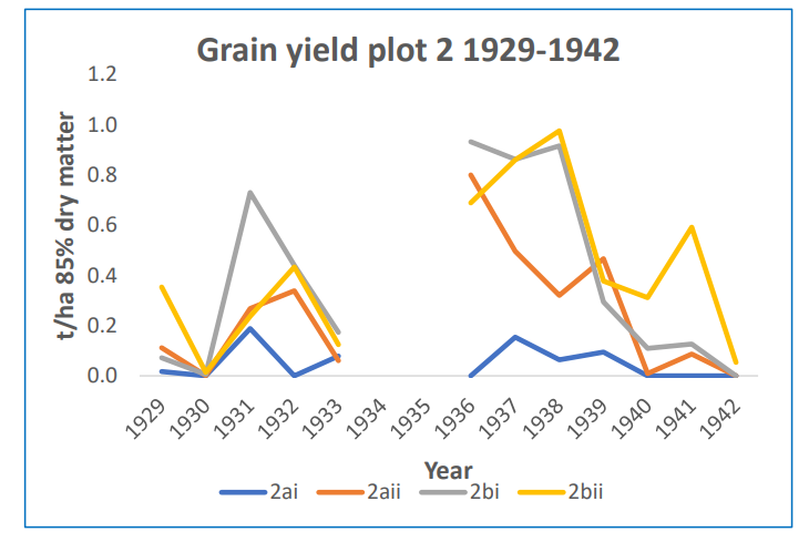 Example wheat yields derived from the data. Fallow (no crop) 1927, 1928, 1934 and 1935.