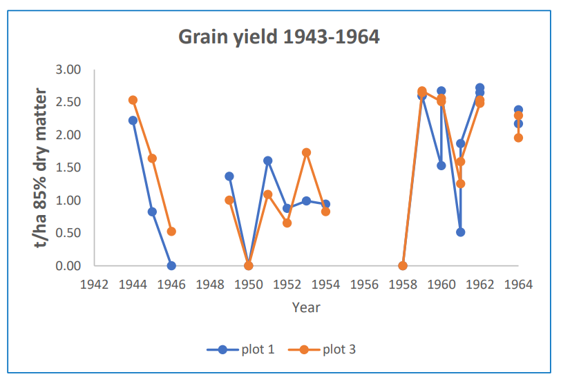 Example yields derived from the data. Fallow (no crop grown) in missing years